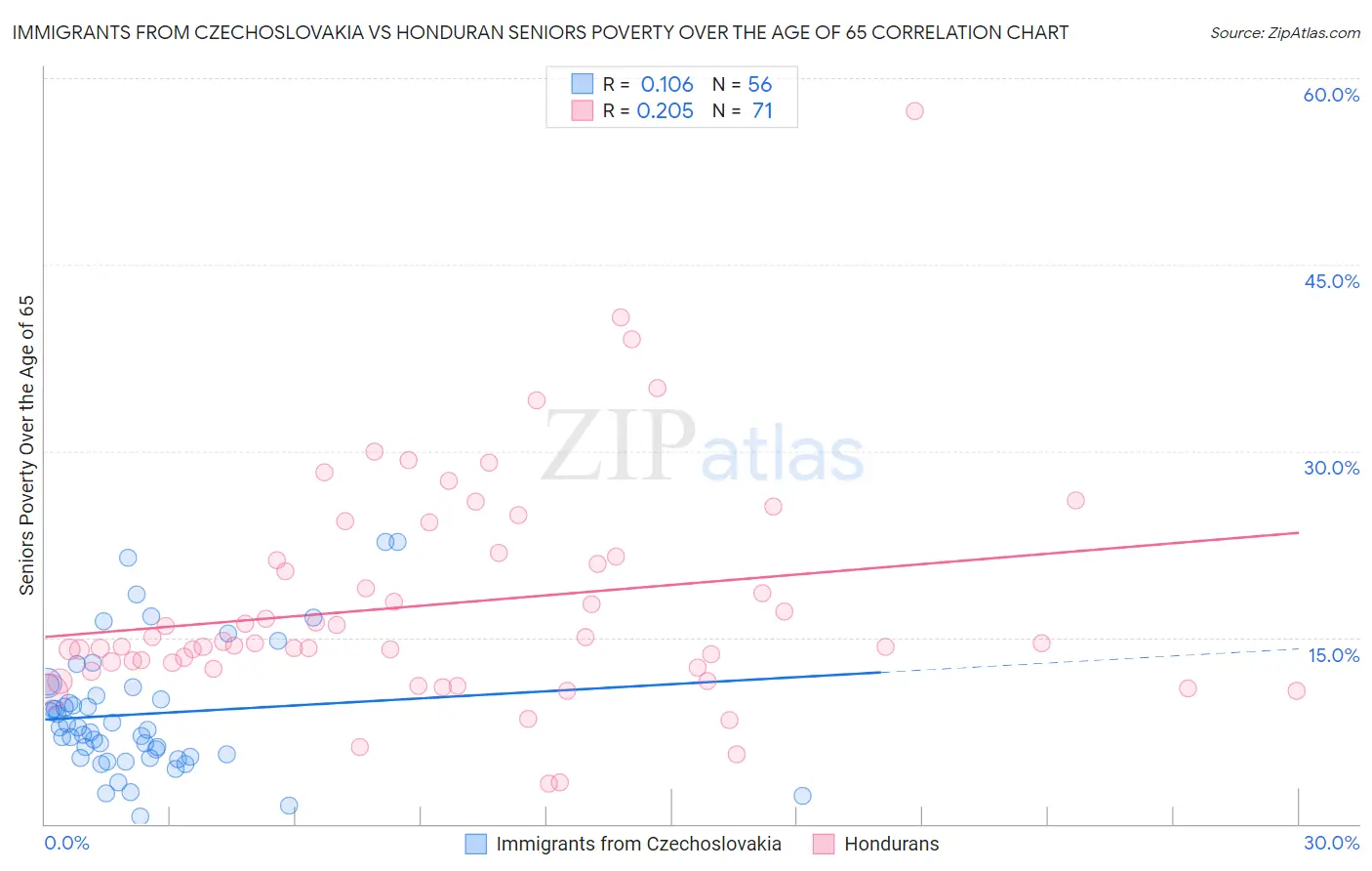 Immigrants from Czechoslovakia vs Honduran Seniors Poverty Over the Age of 65