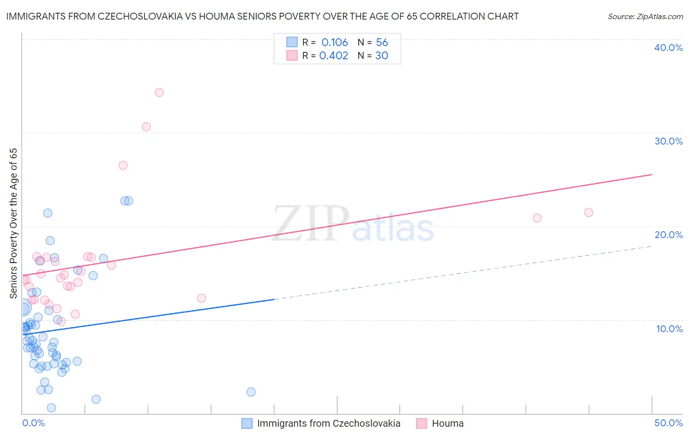 Immigrants from Czechoslovakia vs Houma Seniors Poverty Over the Age of 65