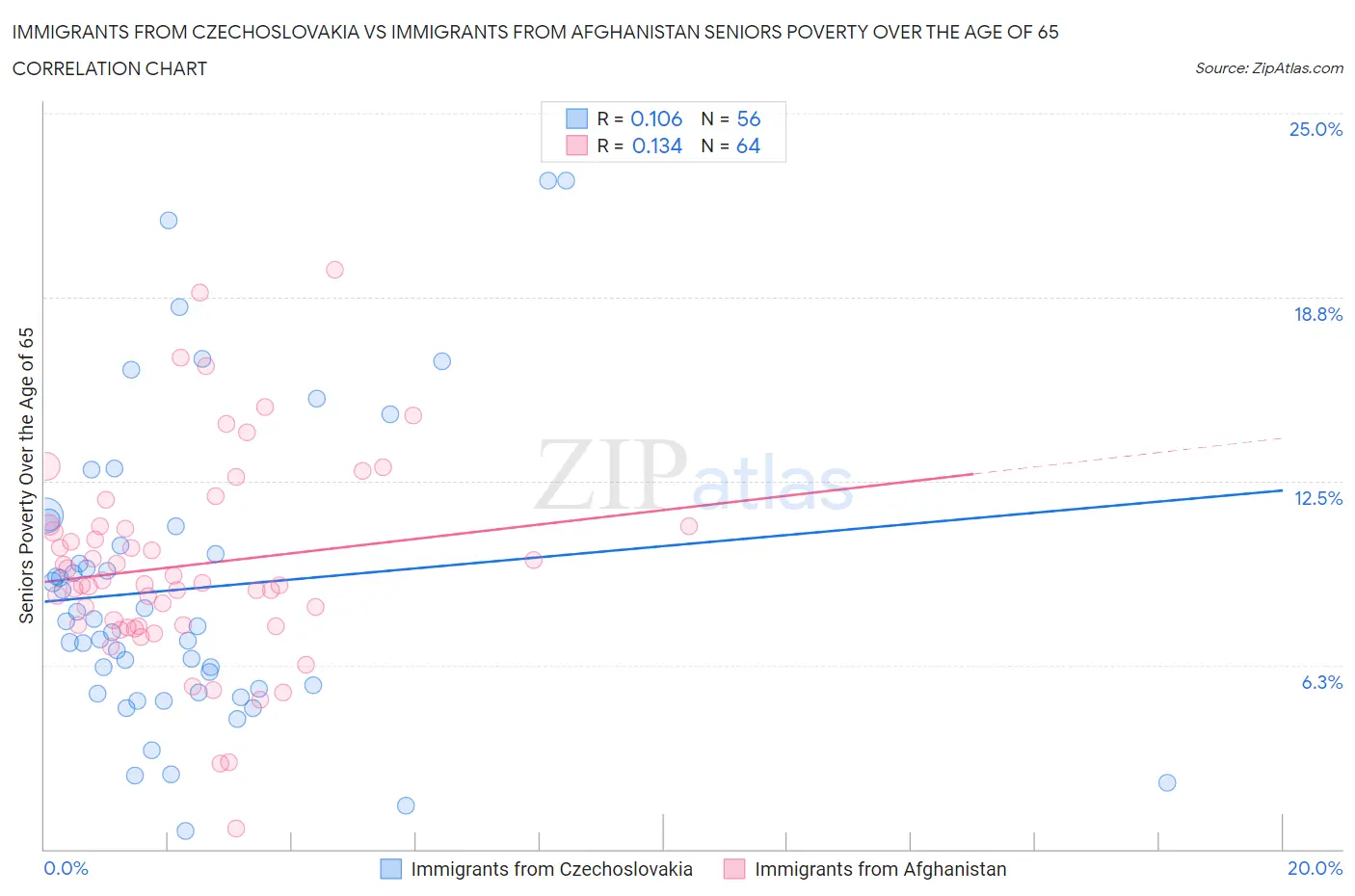 Immigrants from Czechoslovakia vs Immigrants from Afghanistan Seniors Poverty Over the Age of 65