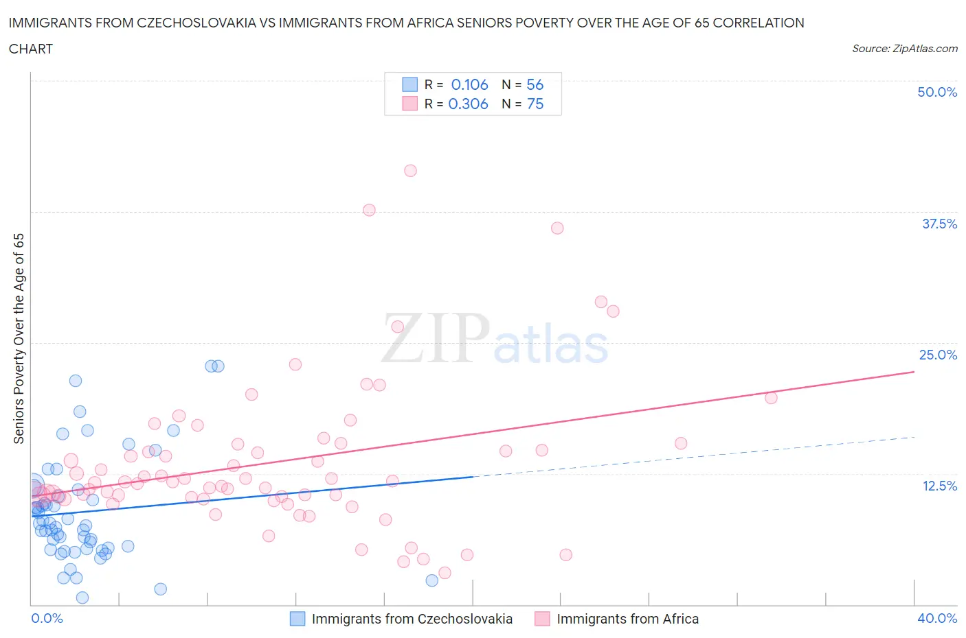 Immigrants from Czechoslovakia vs Immigrants from Africa Seniors Poverty Over the Age of 65