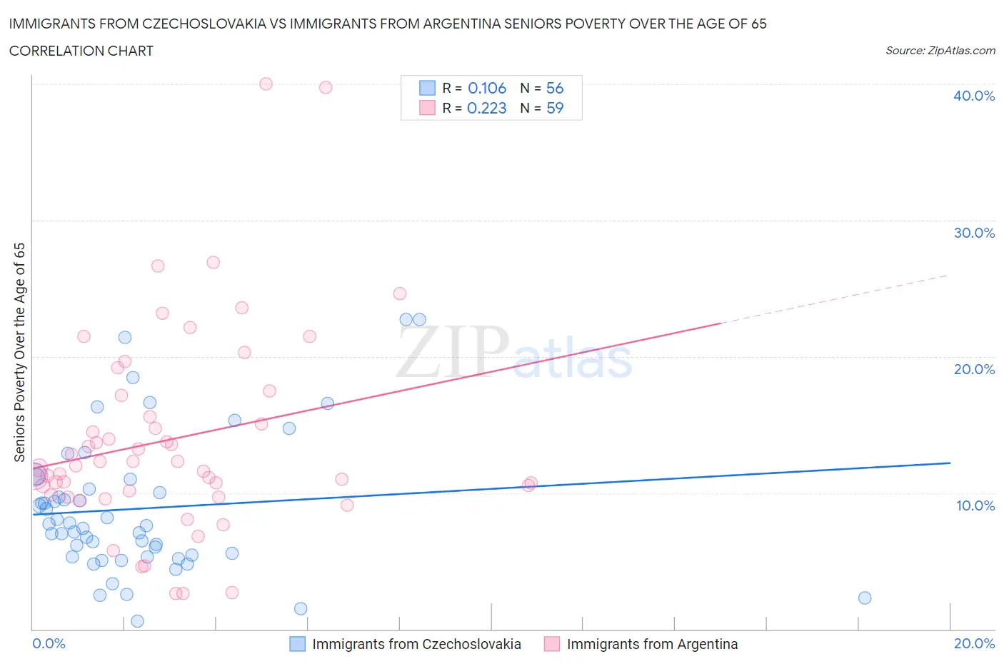 Immigrants from Czechoslovakia vs Immigrants from Argentina Seniors Poverty Over the Age of 65