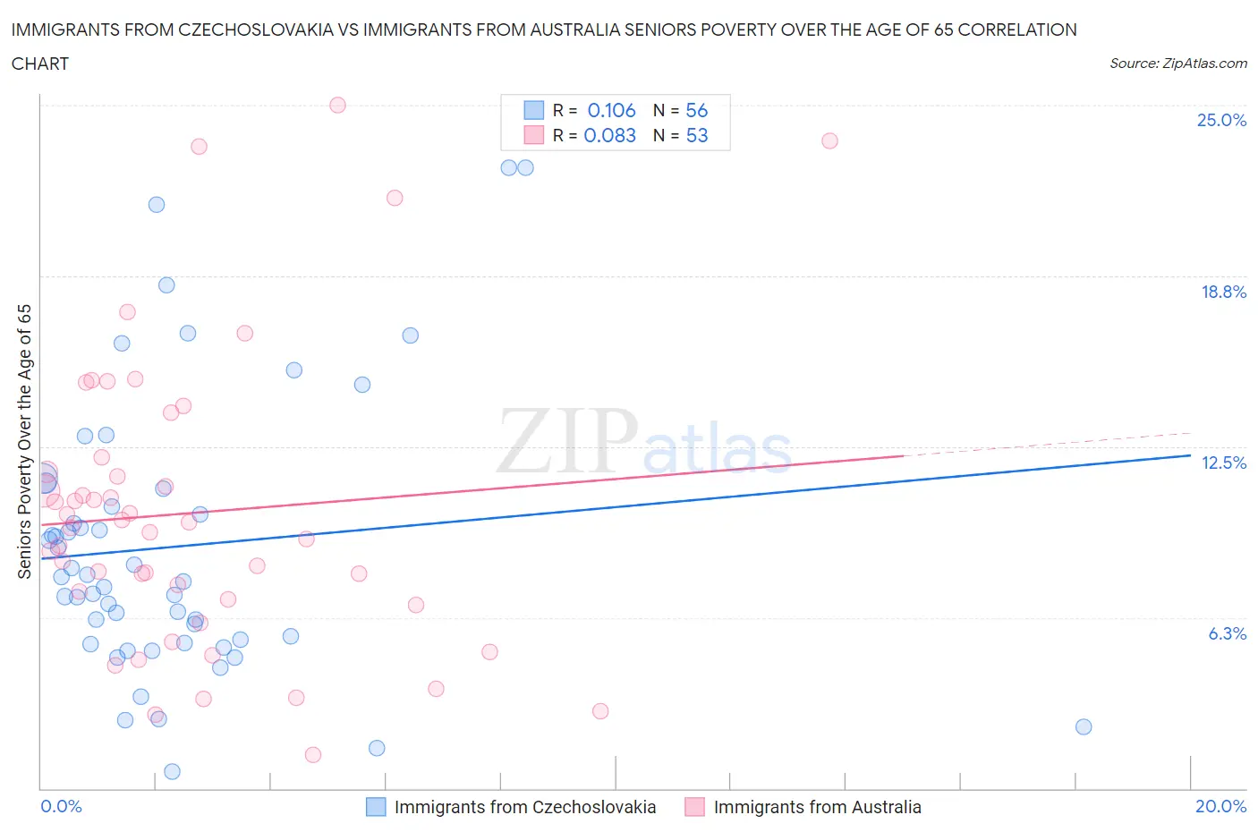Immigrants from Czechoslovakia vs Immigrants from Australia Seniors Poverty Over the Age of 65