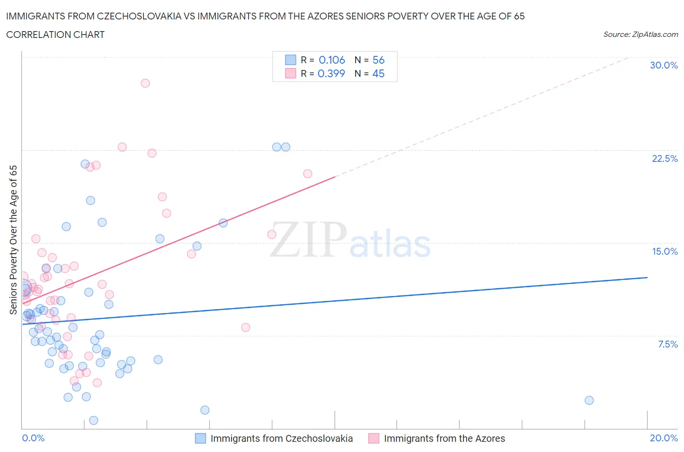 Immigrants from Czechoslovakia vs Immigrants from the Azores Seniors Poverty Over the Age of 65