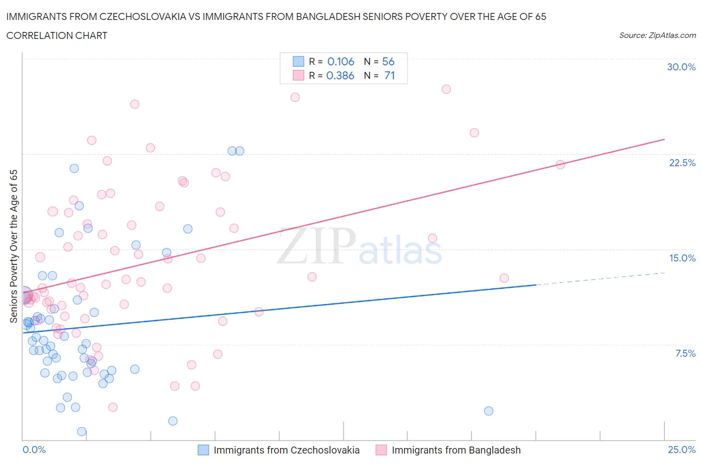 Immigrants from Czechoslovakia vs Immigrants from Bangladesh Seniors Poverty Over the Age of 65