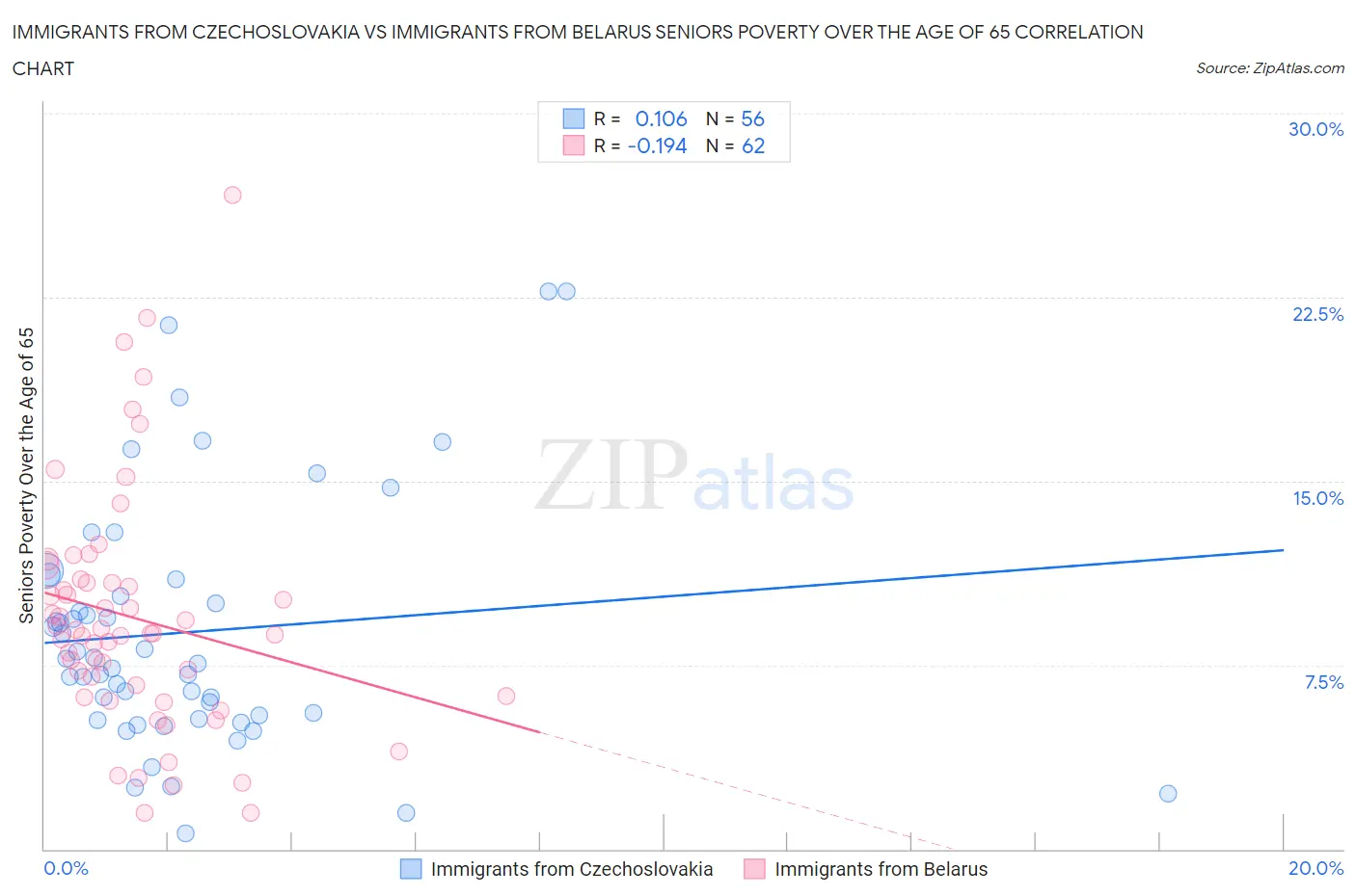 Immigrants from Czechoslovakia vs Immigrants from Belarus Seniors Poverty Over the Age of 65