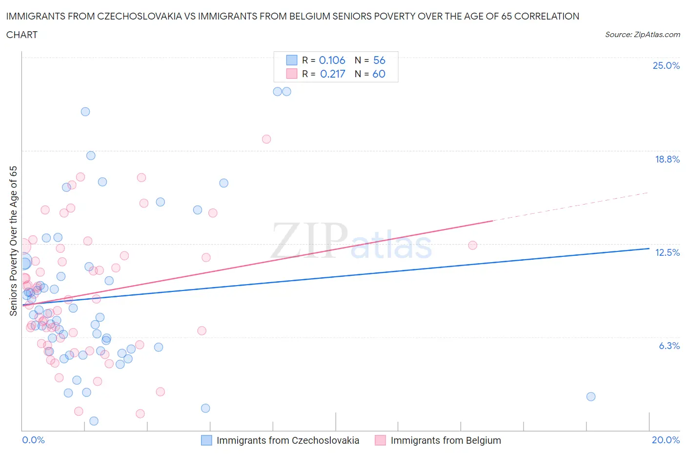 Immigrants from Czechoslovakia vs Immigrants from Belgium Seniors Poverty Over the Age of 65