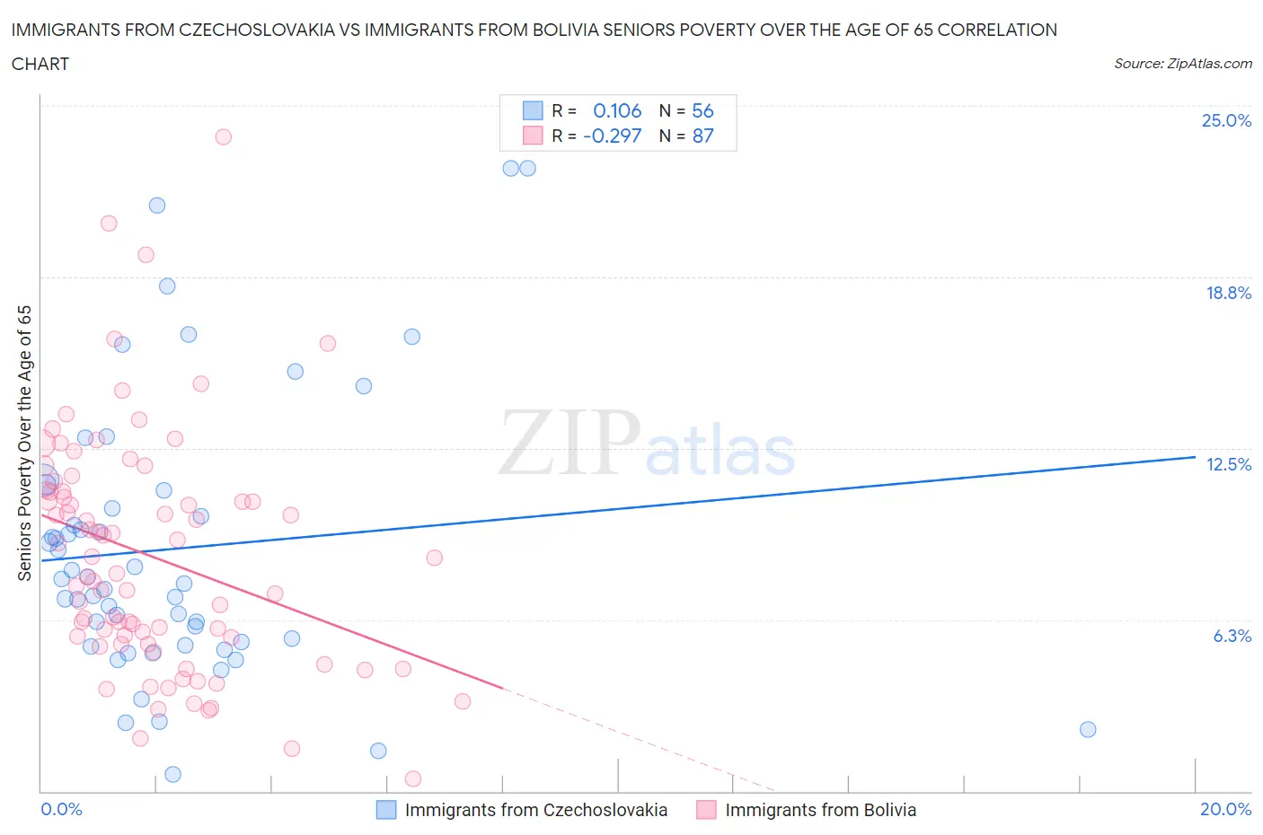Immigrants from Czechoslovakia vs Immigrants from Bolivia Seniors Poverty Over the Age of 65