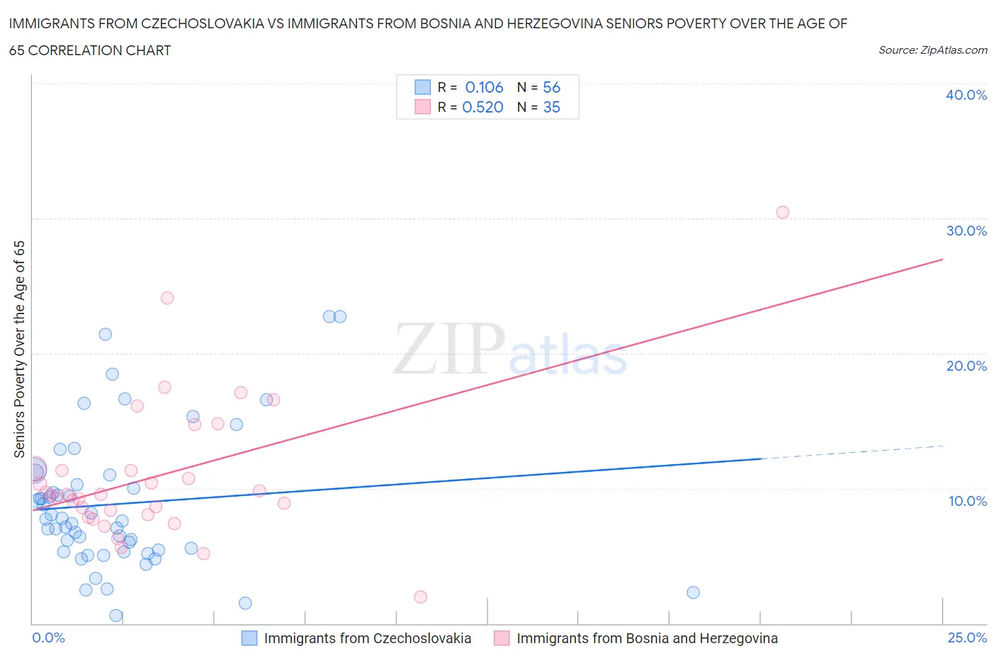 Immigrants from Czechoslovakia vs Immigrants from Bosnia and Herzegovina Seniors Poverty Over the Age of 65