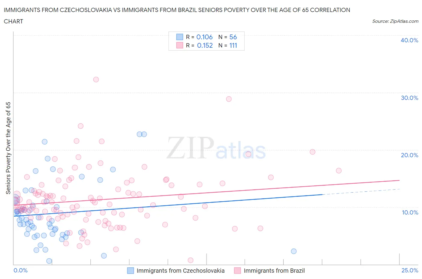 Immigrants from Czechoslovakia vs Immigrants from Brazil Seniors Poverty Over the Age of 65
