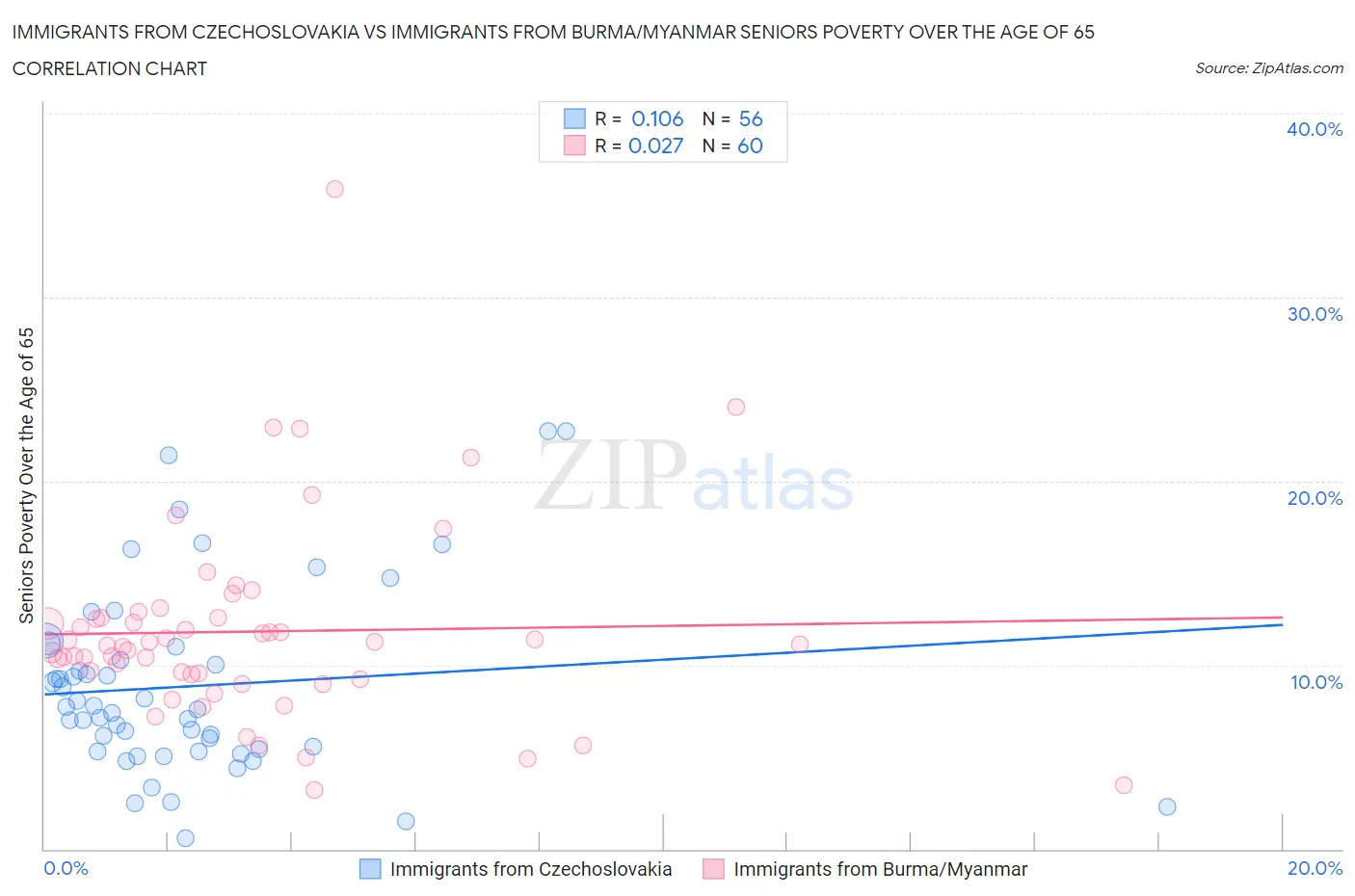 Immigrants from Czechoslovakia vs Immigrants from Burma/Myanmar Seniors Poverty Over the Age of 65