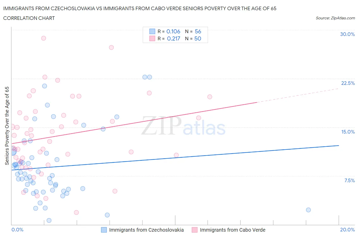 Immigrants from Czechoslovakia vs Immigrants from Cabo Verde Seniors Poverty Over the Age of 65