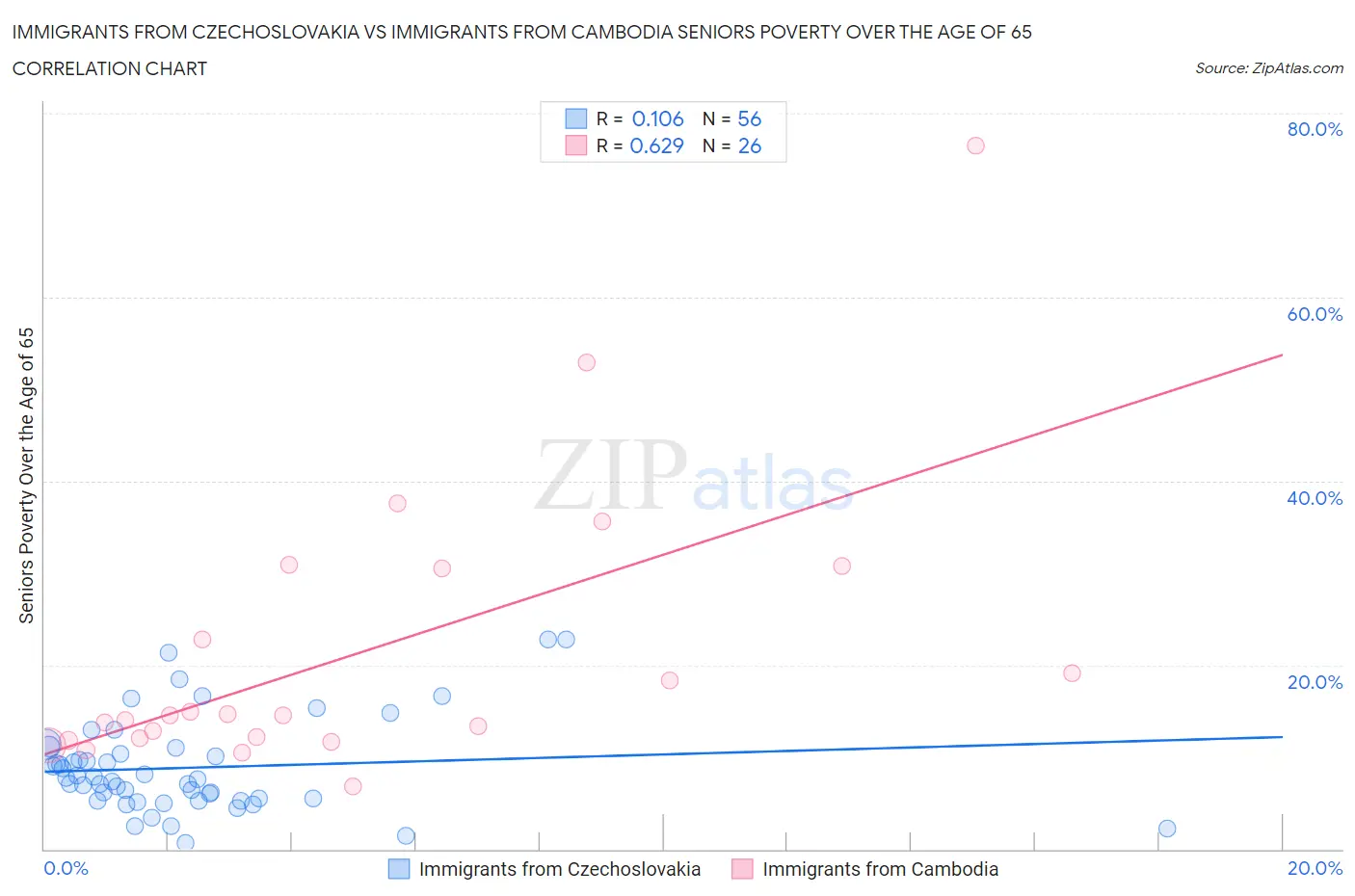 Immigrants from Czechoslovakia vs Immigrants from Cambodia Seniors Poverty Over the Age of 65