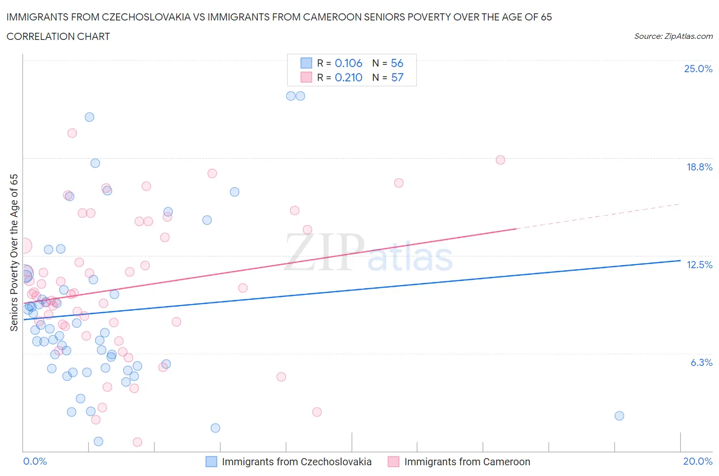 Immigrants from Czechoslovakia vs Immigrants from Cameroon Seniors Poverty Over the Age of 65