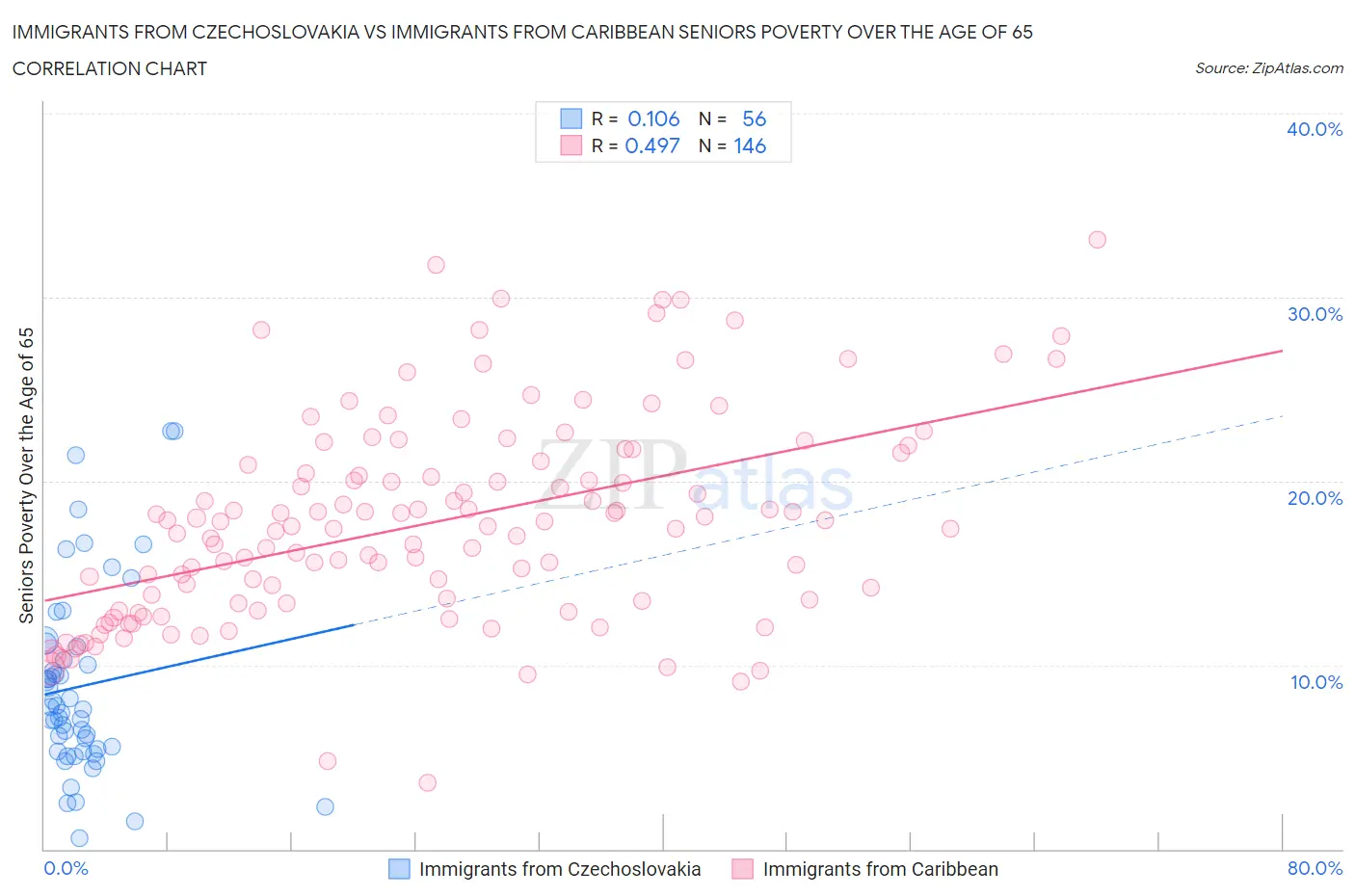 Immigrants from Czechoslovakia vs Immigrants from Caribbean Seniors Poverty Over the Age of 65