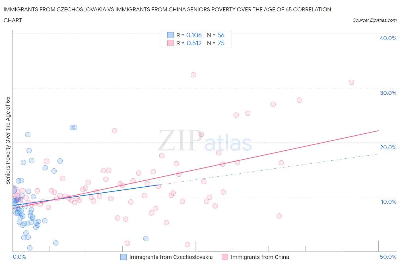 Immigrants from Czechoslovakia vs Immigrants from China Seniors Poverty Over the Age of 65