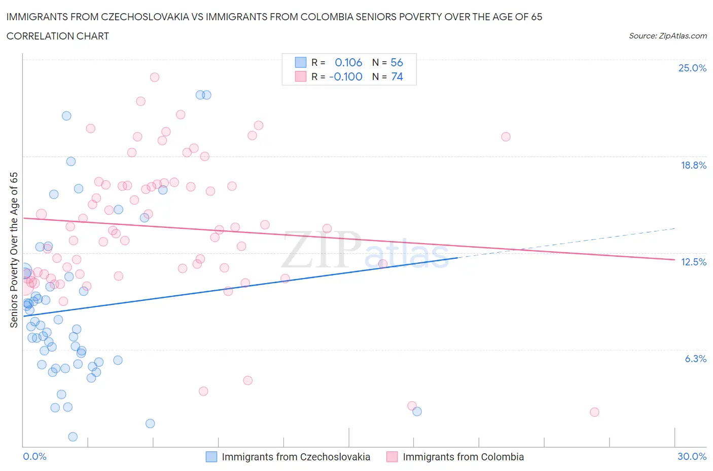 Immigrants from Czechoslovakia vs Immigrants from Colombia Seniors Poverty Over the Age of 65