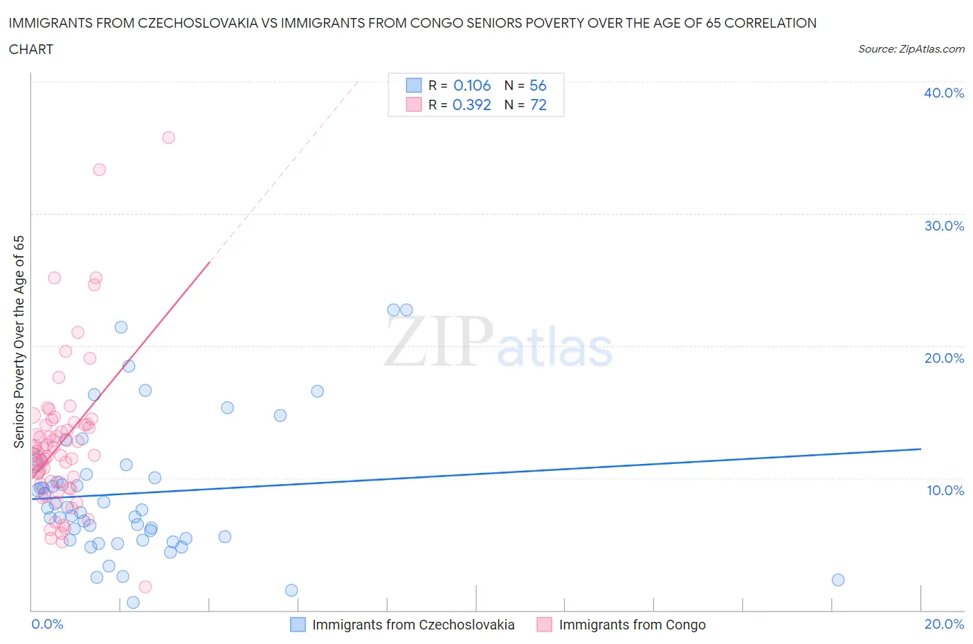 Immigrants from Czechoslovakia vs Immigrants from Congo Seniors Poverty Over the Age of 65