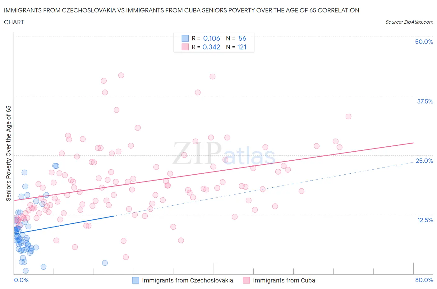 Immigrants from Czechoslovakia vs Immigrants from Cuba Seniors Poverty Over the Age of 65
