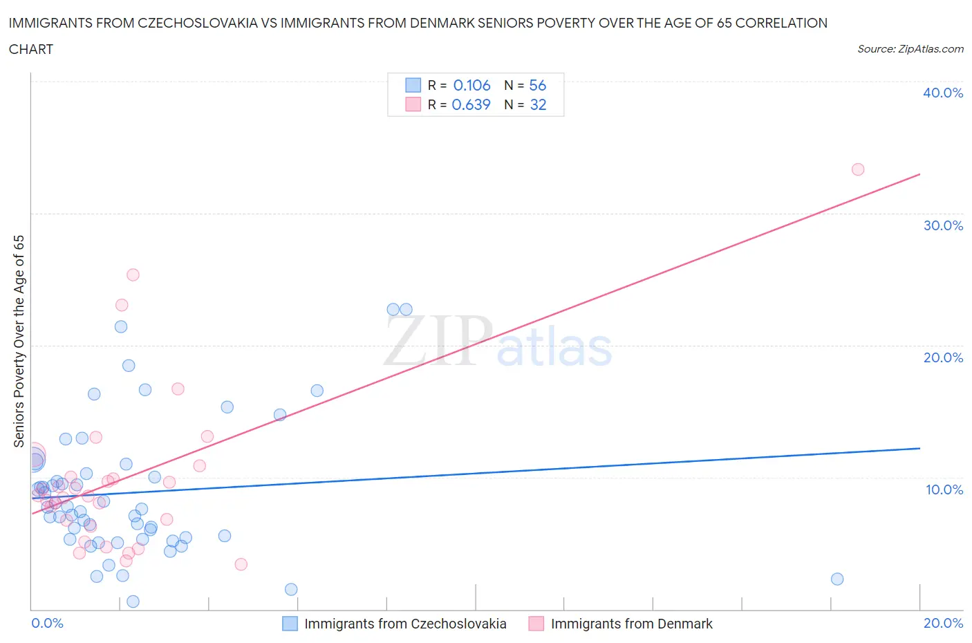 Immigrants from Czechoslovakia vs Immigrants from Denmark Seniors Poverty Over the Age of 65