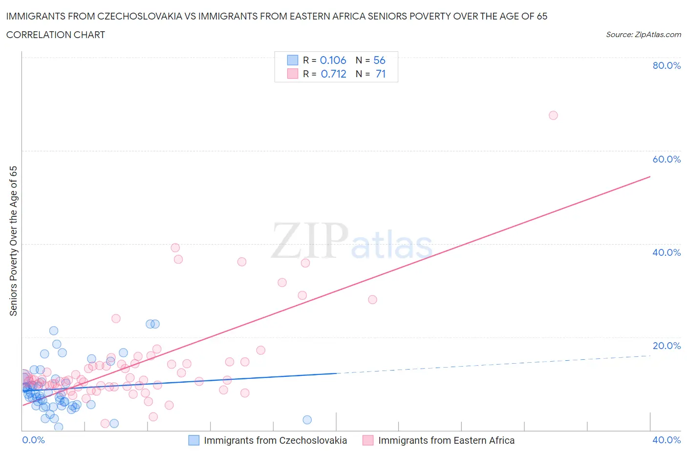 Immigrants from Czechoslovakia vs Immigrants from Eastern Africa Seniors Poverty Over the Age of 65