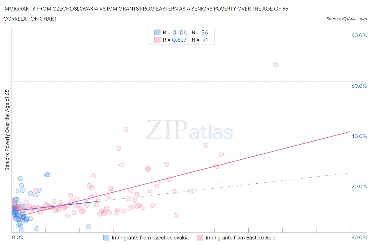 Immigrants from Czechoslovakia vs Immigrants from Eastern Asia Seniors Poverty Over the Age of 65
