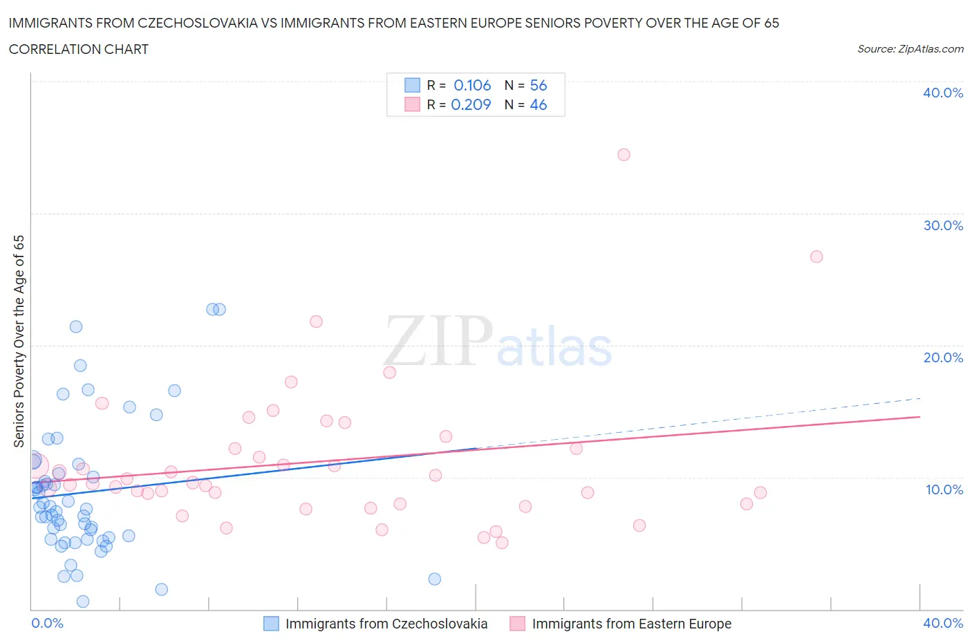 Immigrants from Czechoslovakia vs Immigrants from Eastern Europe Seniors Poverty Over the Age of 65