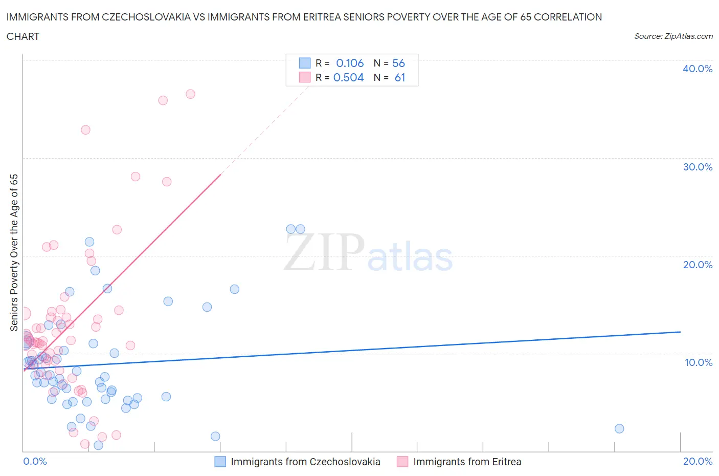 Immigrants from Czechoslovakia vs Immigrants from Eritrea Seniors Poverty Over the Age of 65