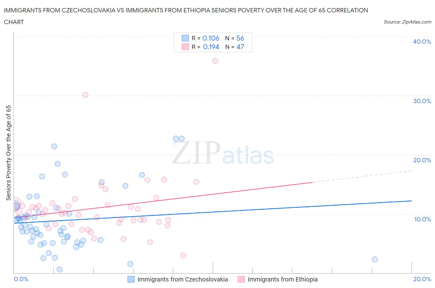 Immigrants from Czechoslovakia vs Immigrants from Ethiopia Seniors Poverty Over the Age of 65