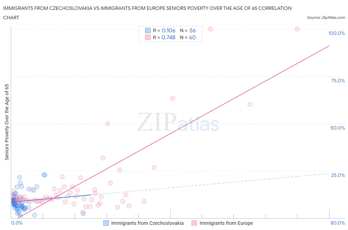 Immigrants from Czechoslovakia vs Immigrants from Europe Seniors Poverty Over the Age of 65