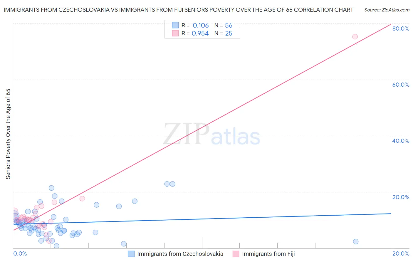 Immigrants from Czechoslovakia vs Immigrants from Fiji Seniors Poverty Over the Age of 65