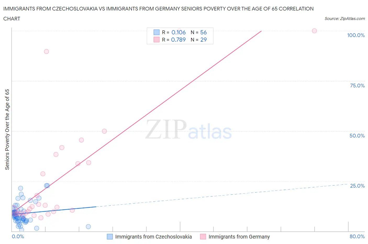 Immigrants from Czechoslovakia vs Immigrants from Germany Seniors Poverty Over the Age of 65