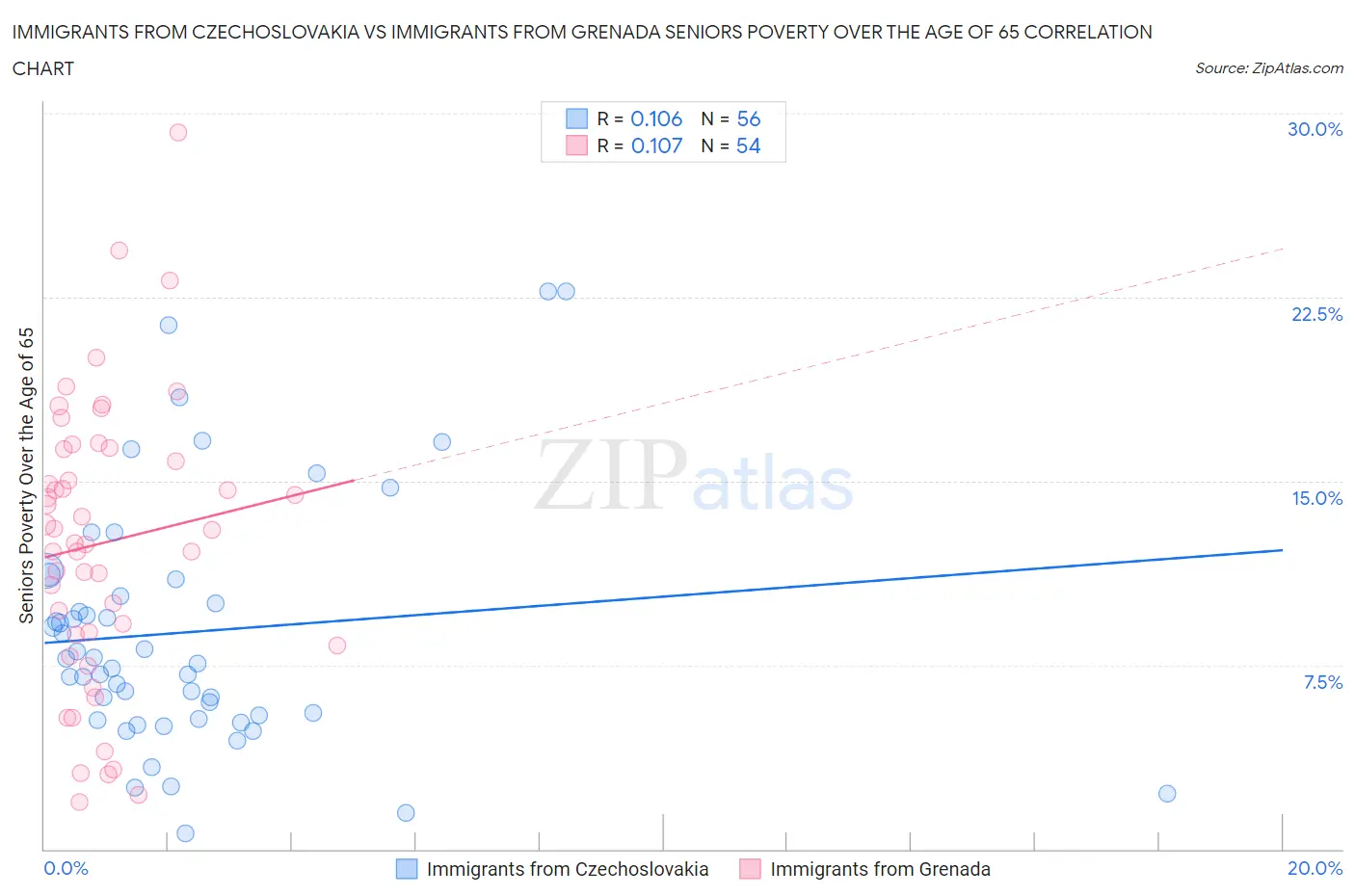Immigrants from Czechoslovakia vs Immigrants from Grenada Seniors Poverty Over the Age of 65