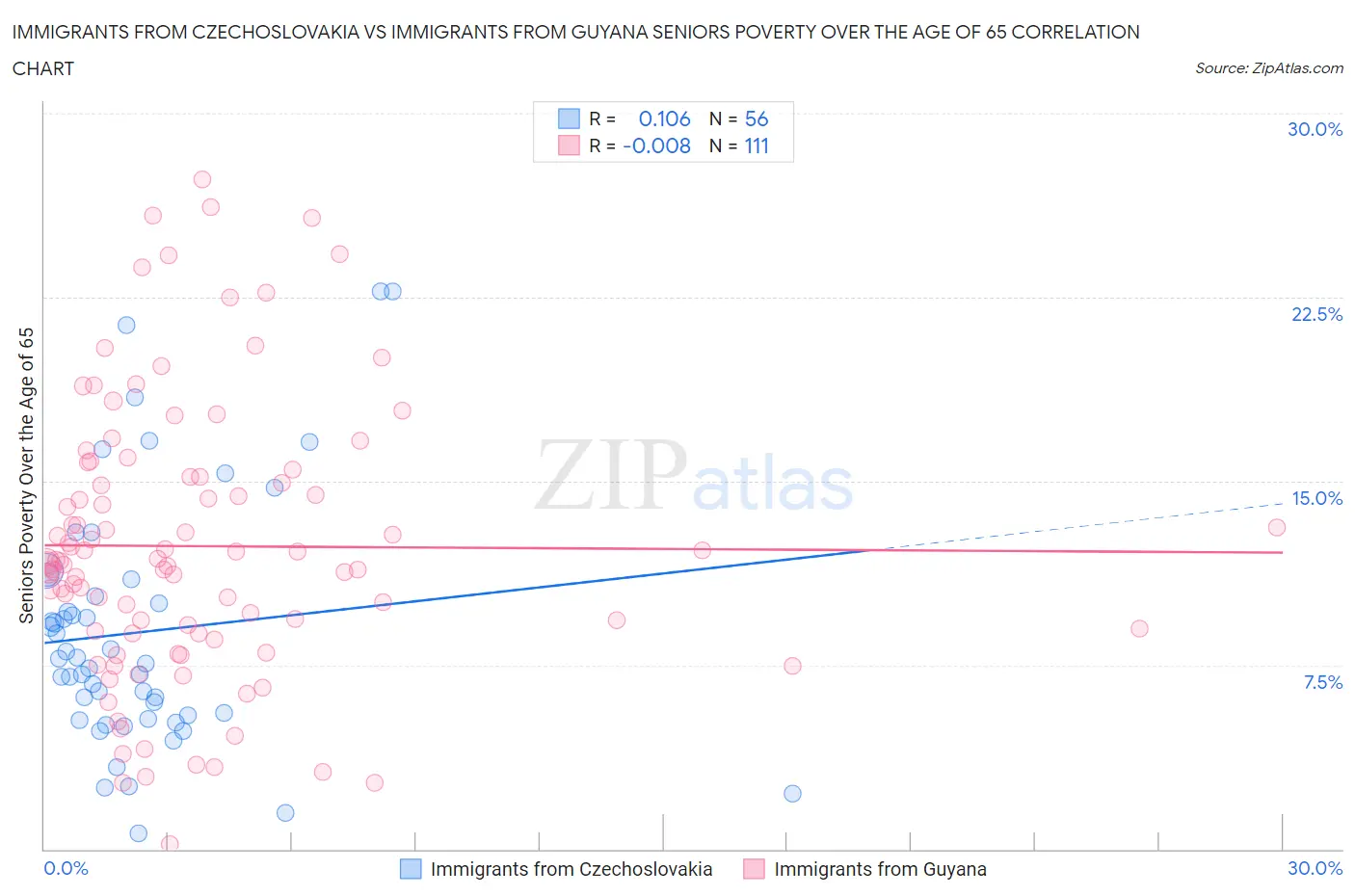 Immigrants from Czechoslovakia vs Immigrants from Guyana Seniors Poverty Over the Age of 65