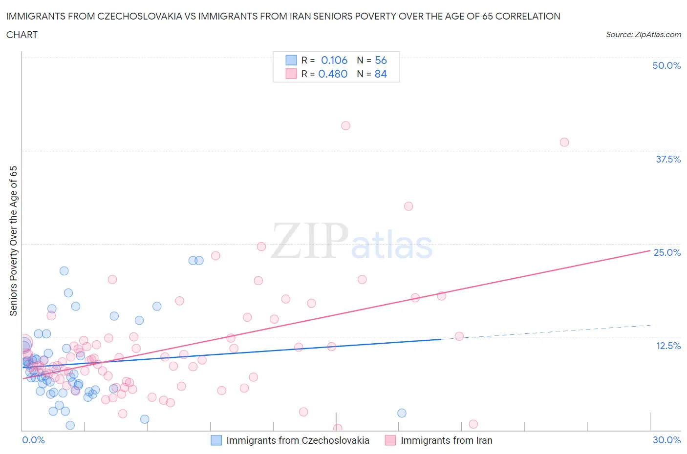 Immigrants from Czechoslovakia vs Immigrants from Iran Seniors Poverty Over the Age of 65