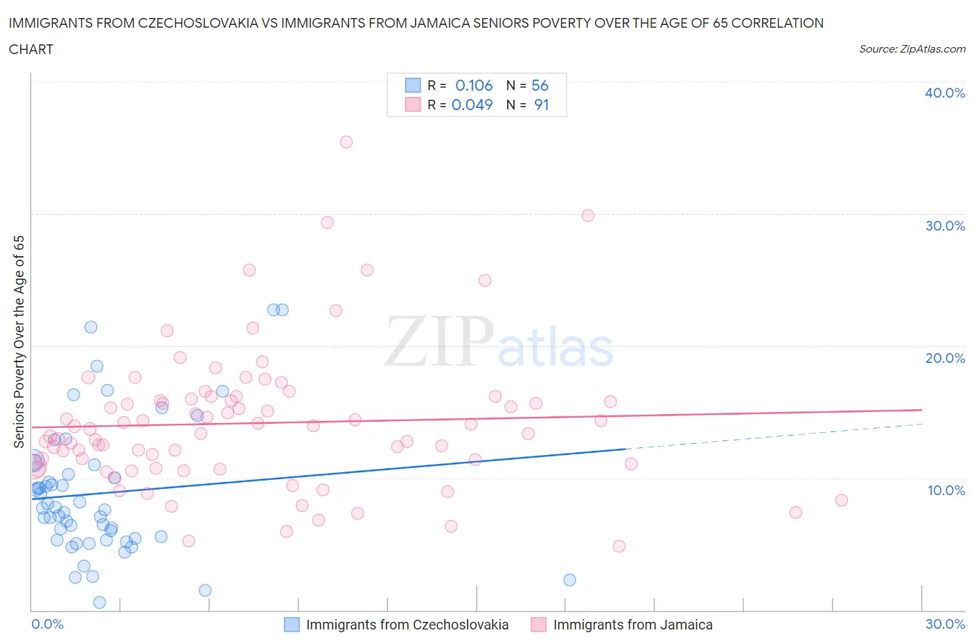 Immigrants from Czechoslovakia vs Immigrants from Jamaica Seniors Poverty Over the Age of 65