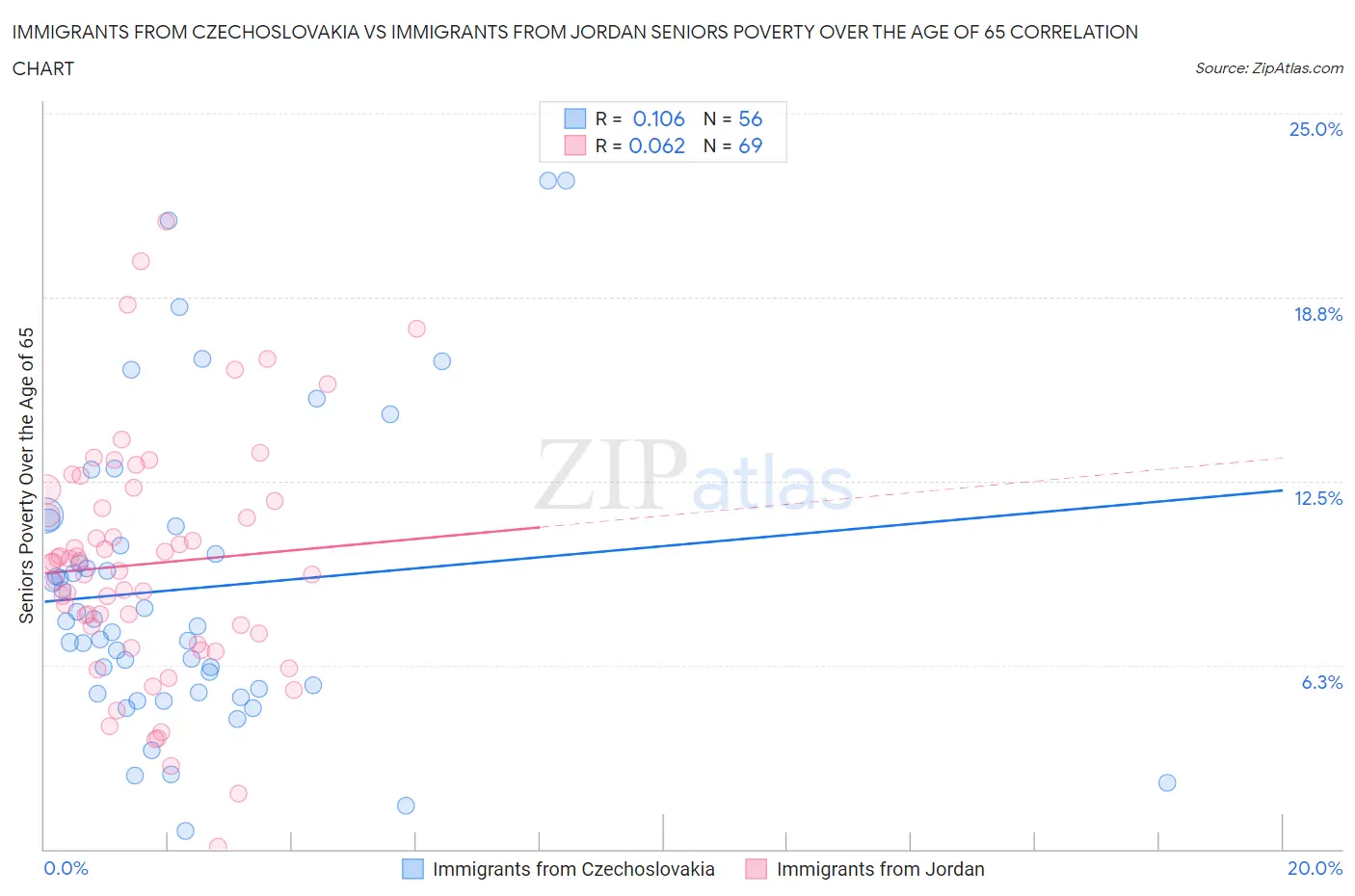 Immigrants from Czechoslovakia vs Immigrants from Jordan Seniors Poverty Over the Age of 65