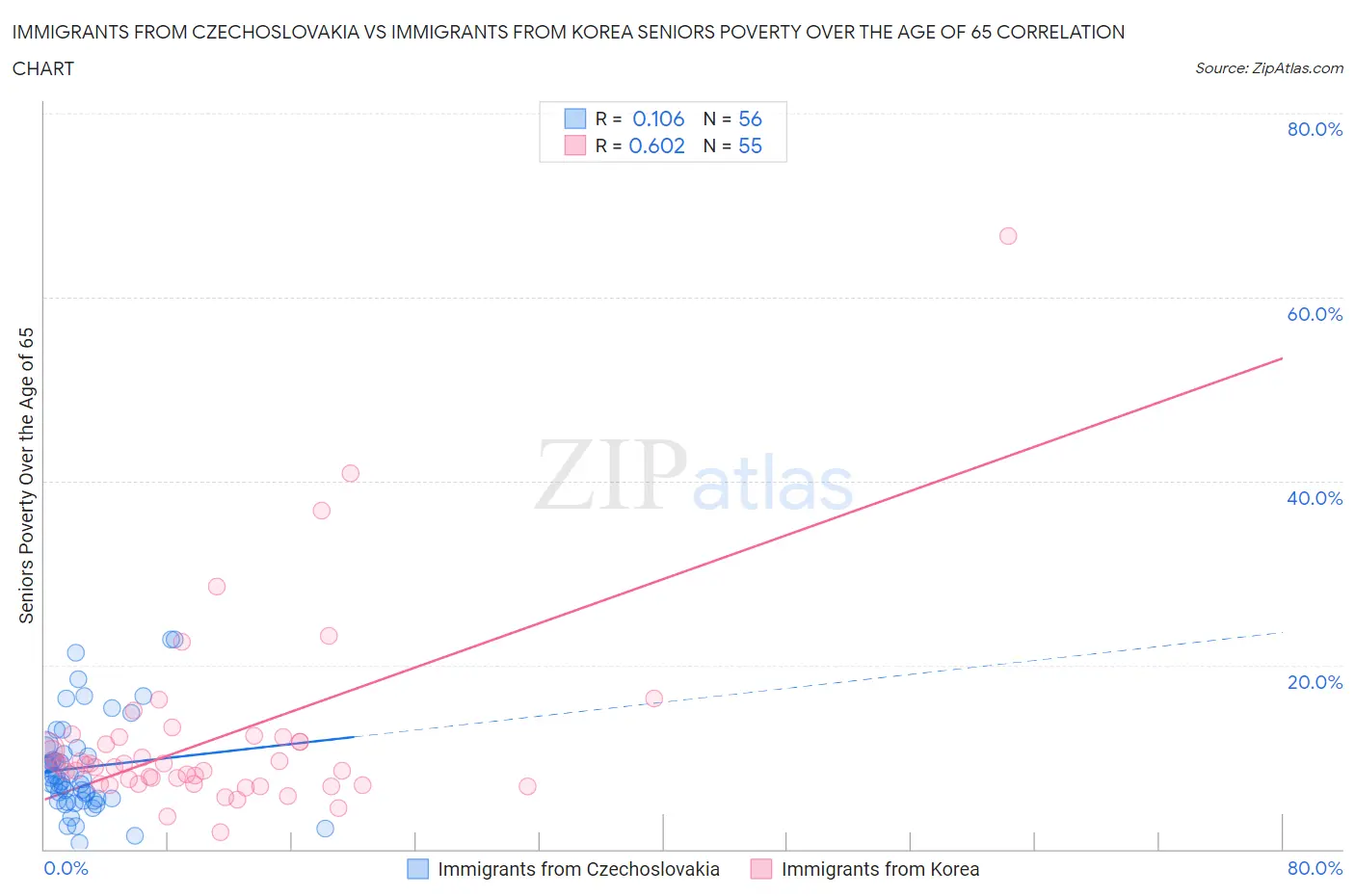 Immigrants from Czechoslovakia vs Immigrants from Korea Seniors Poverty Over the Age of 65