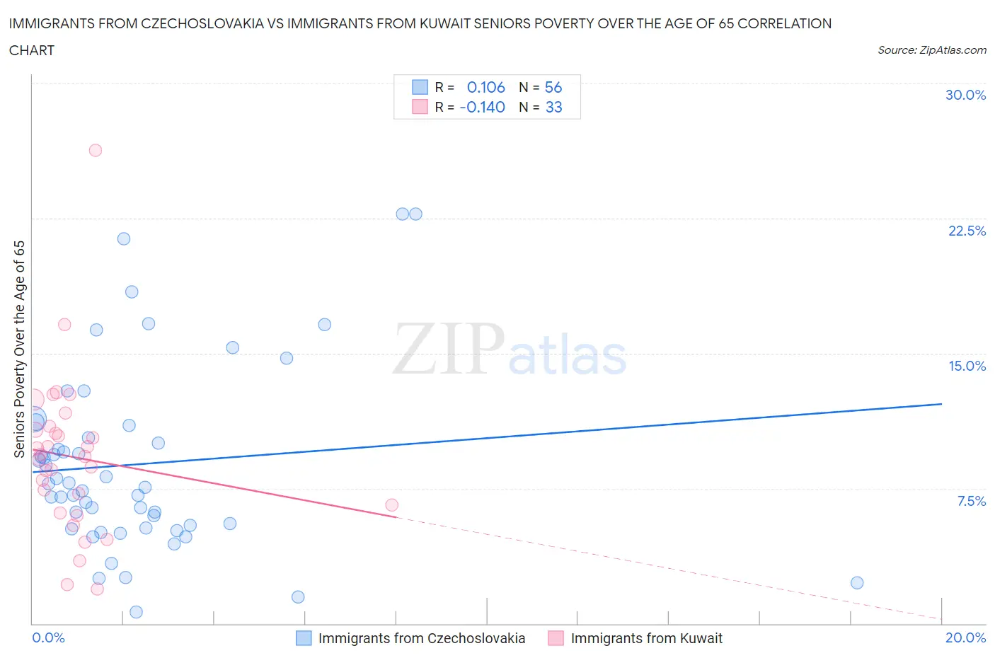 Immigrants from Czechoslovakia vs Immigrants from Kuwait Seniors Poverty Over the Age of 65