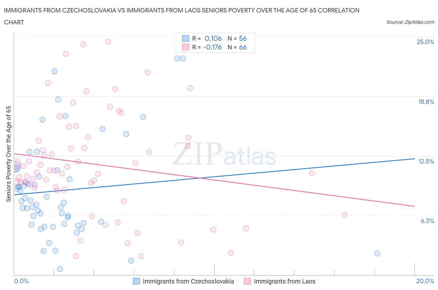 Immigrants from Czechoslovakia vs Immigrants from Laos Seniors Poverty Over the Age of 65