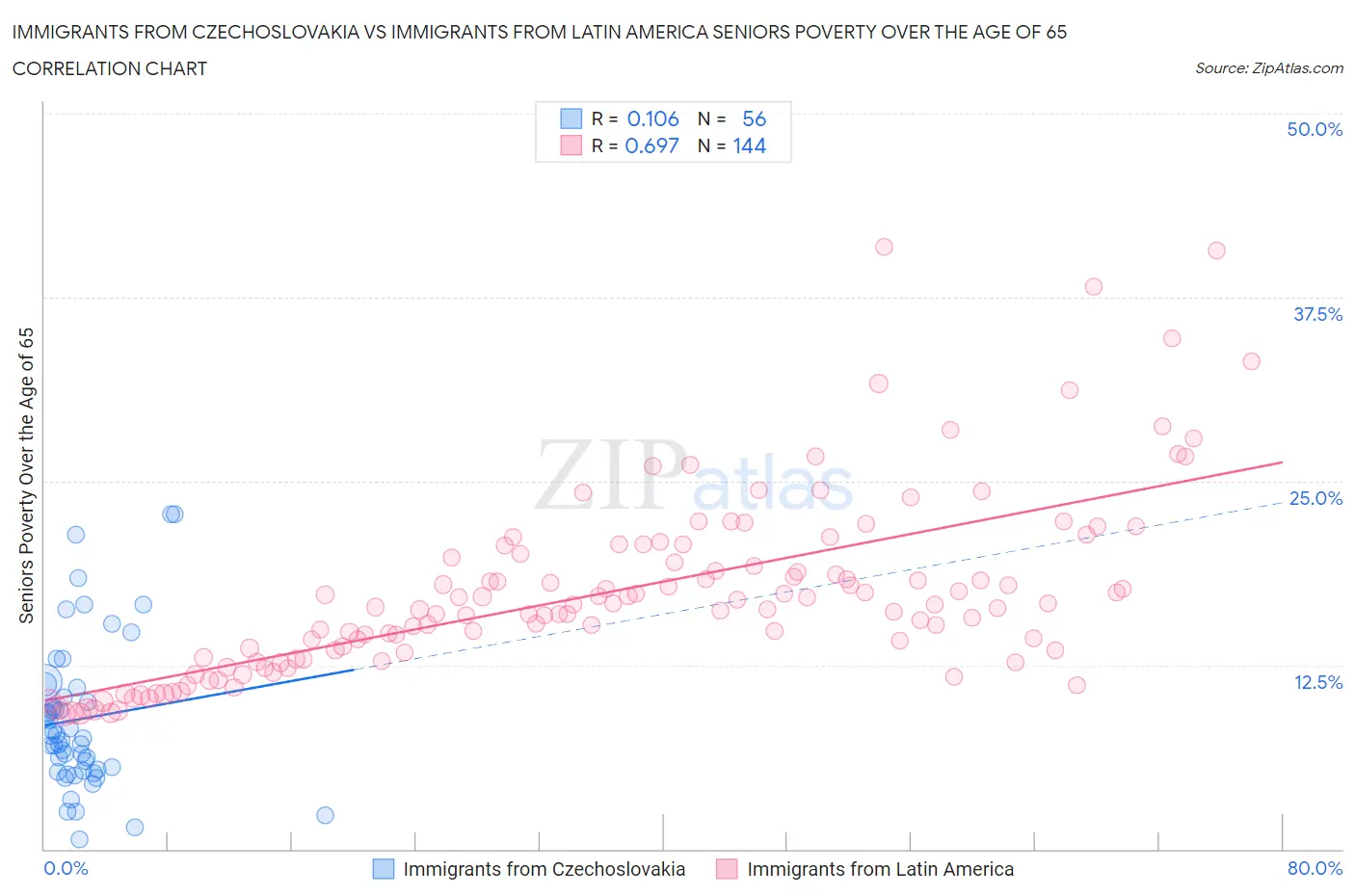 Immigrants from Czechoslovakia vs Immigrants from Latin America Seniors Poverty Over the Age of 65