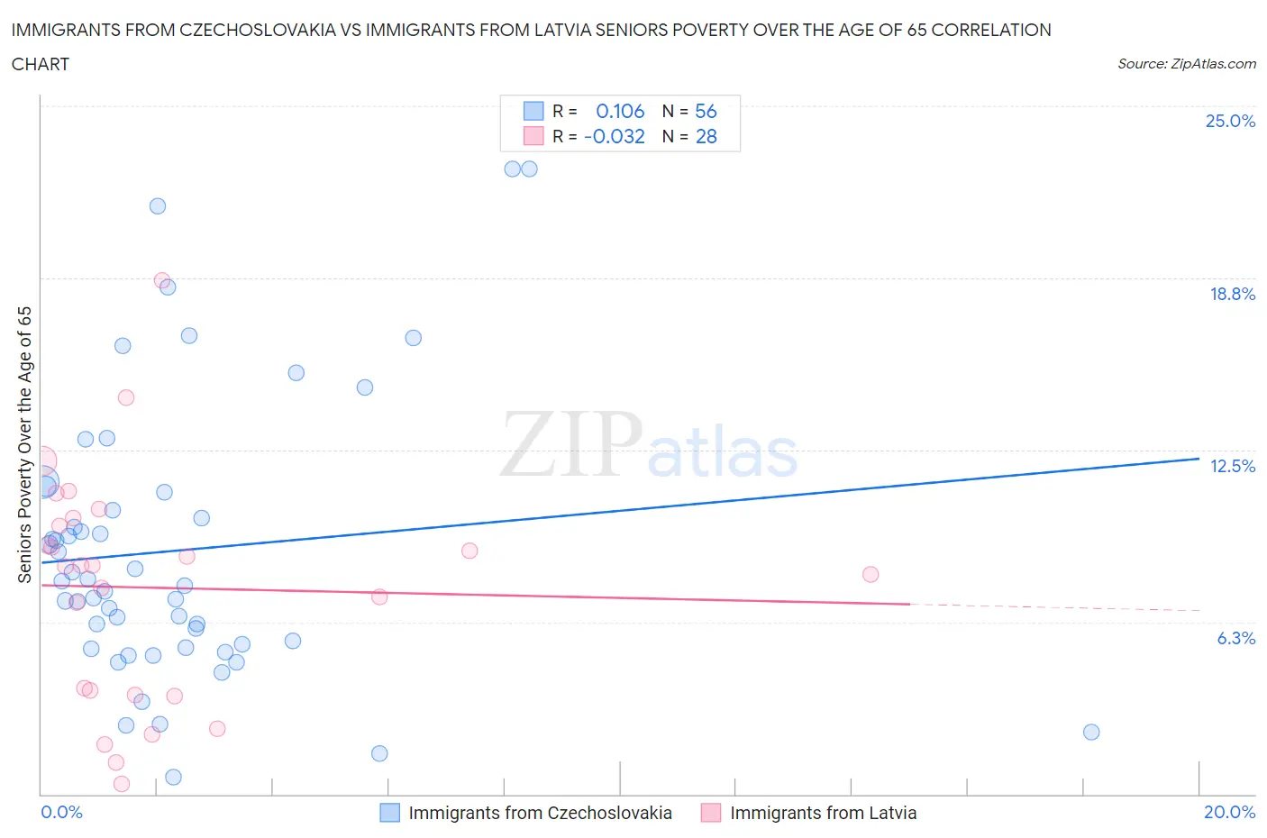 Immigrants from Czechoslovakia vs Immigrants from Latvia Seniors Poverty Over the Age of 65