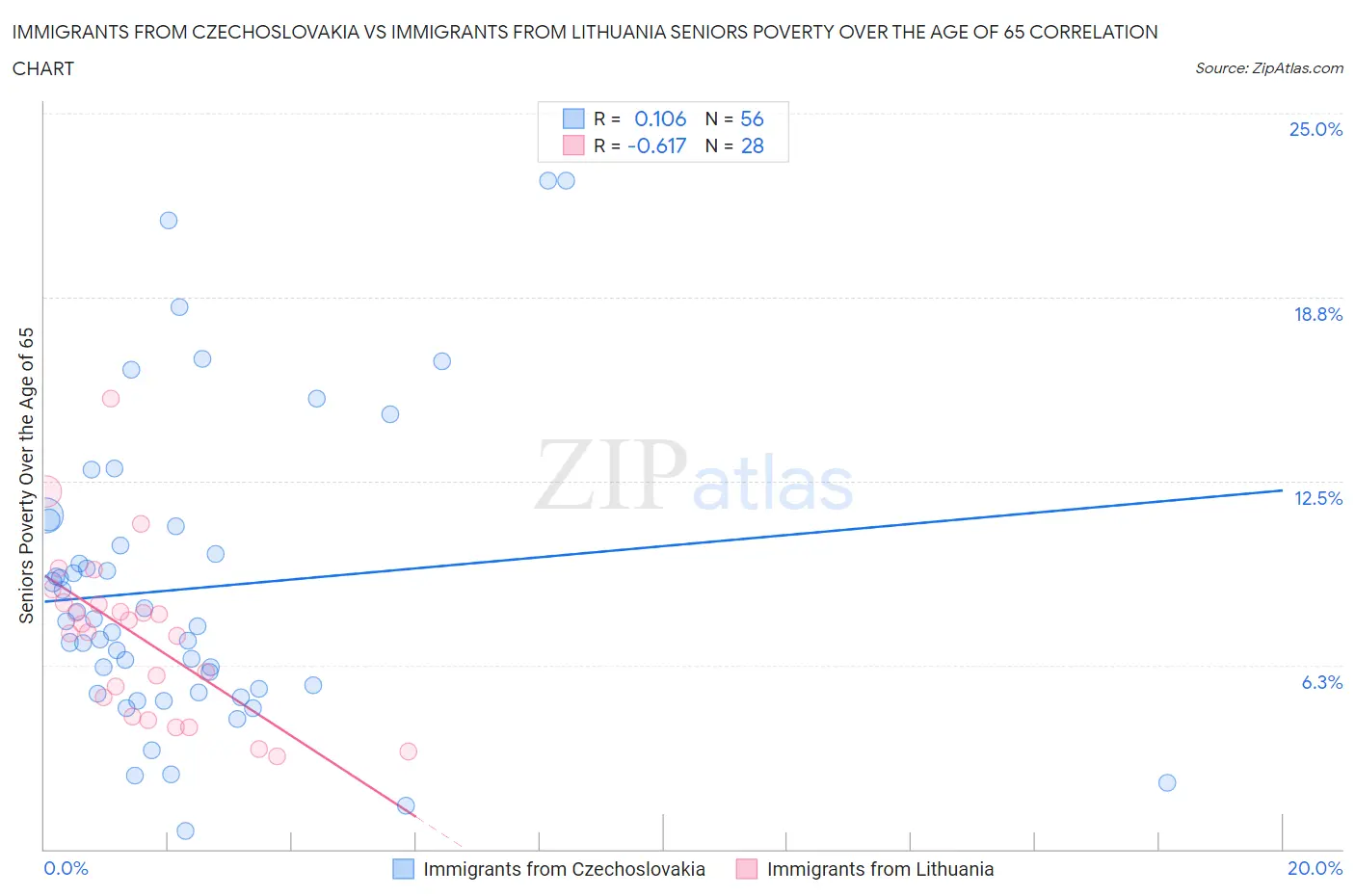 Immigrants from Czechoslovakia vs Immigrants from Lithuania Seniors Poverty Over the Age of 65