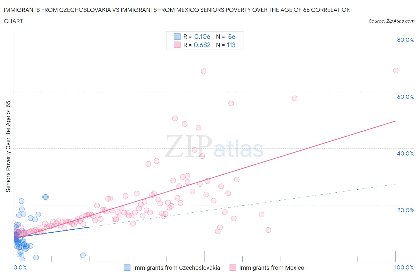 Immigrants from Czechoslovakia vs Immigrants from Mexico Seniors Poverty Over the Age of 65
