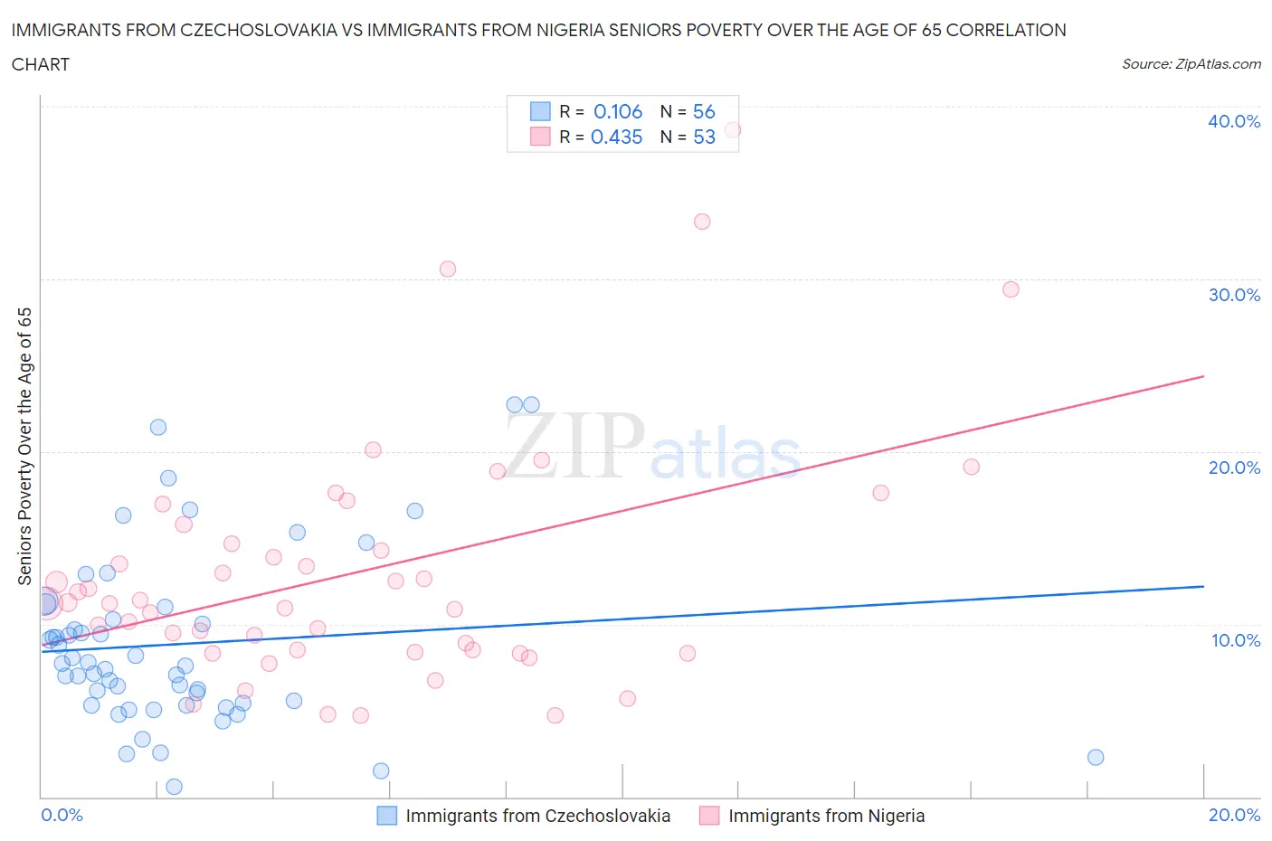 Immigrants from Czechoslovakia vs Immigrants from Nigeria Seniors Poverty Over the Age of 65