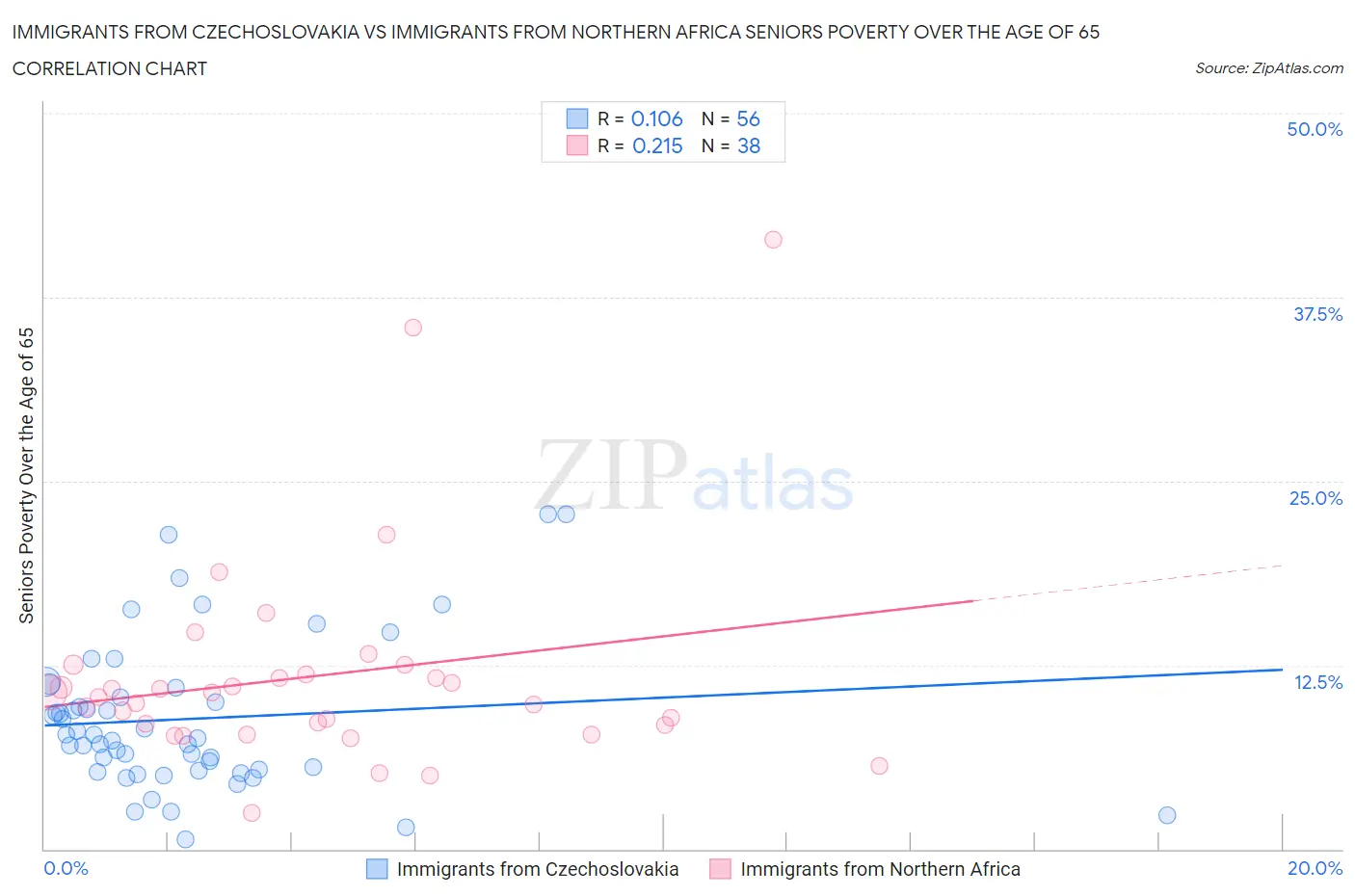 Immigrants from Czechoslovakia vs Immigrants from Northern Africa Seniors Poverty Over the Age of 65