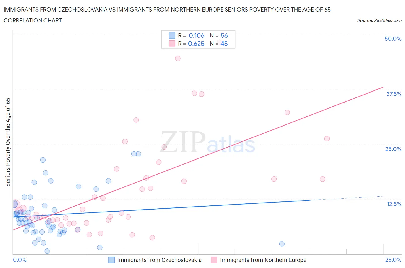 Immigrants from Czechoslovakia vs Immigrants from Northern Europe Seniors Poverty Over the Age of 65