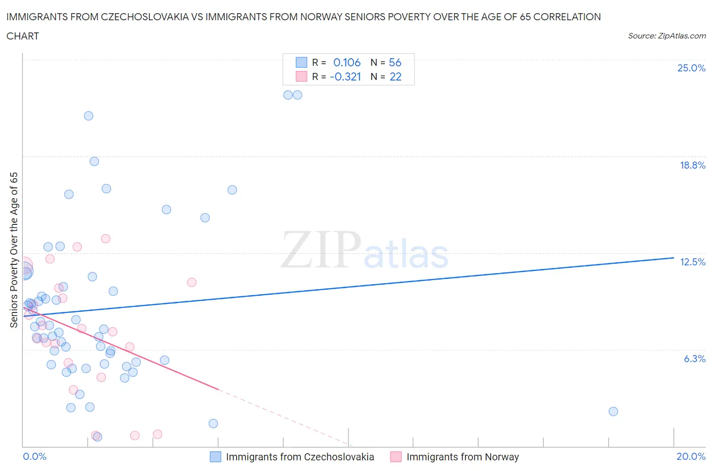 Immigrants from Czechoslovakia vs Immigrants from Norway Seniors Poverty Over the Age of 65