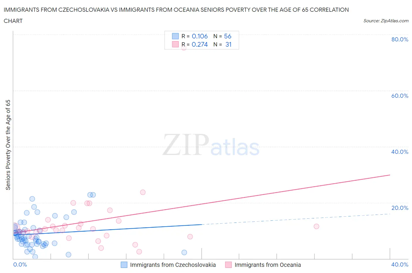 Immigrants from Czechoslovakia vs Immigrants from Oceania Seniors Poverty Over the Age of 65