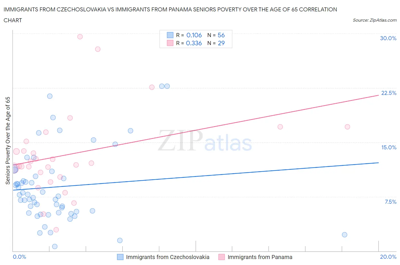 Immigrants from Czechoslovakia vs Immigrants from Panama Seniors Poverty Over the Age of 65