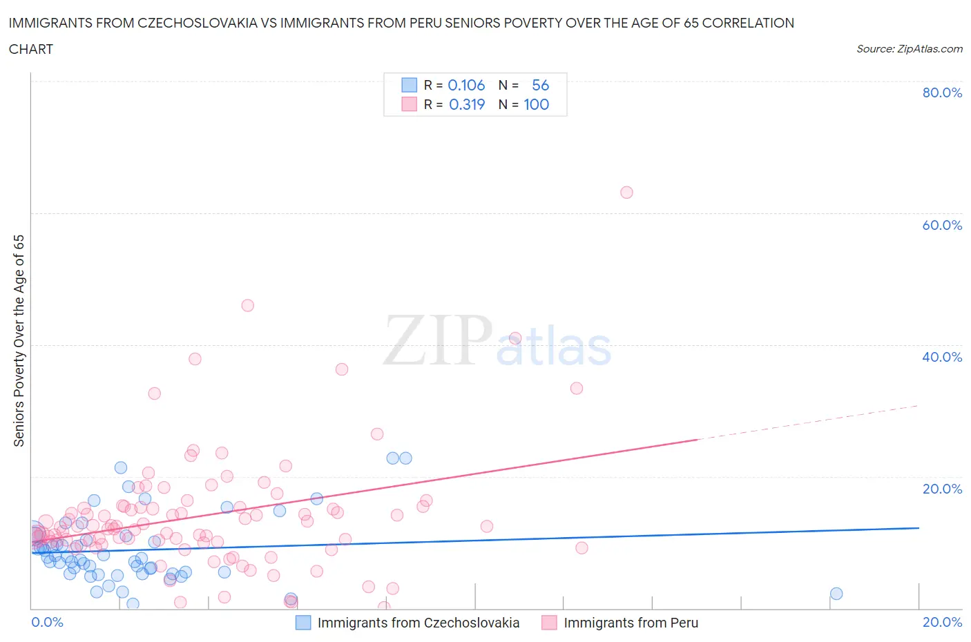 Immigrants from Czechoslovakia vs Immigrants from Peru Seniors Poverty Over the Age of 65